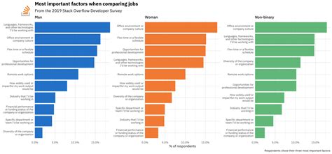 Public Data Release of Stack Overflow’s 2019 Developer Survey.